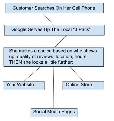 how a local search works for your product or service